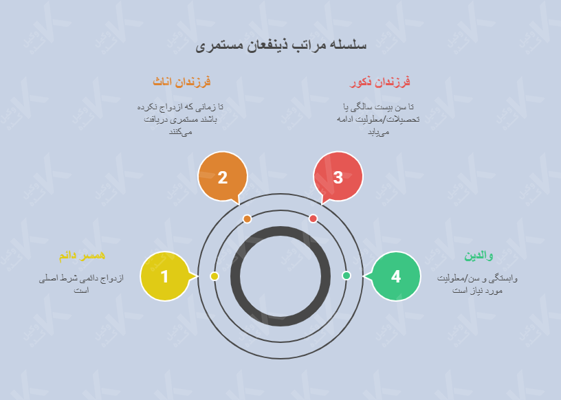 اینفوگرافیک چه کسانی از مستمری بهره&zwnj;مند می&zwnj;شوند؟&nbsp; 